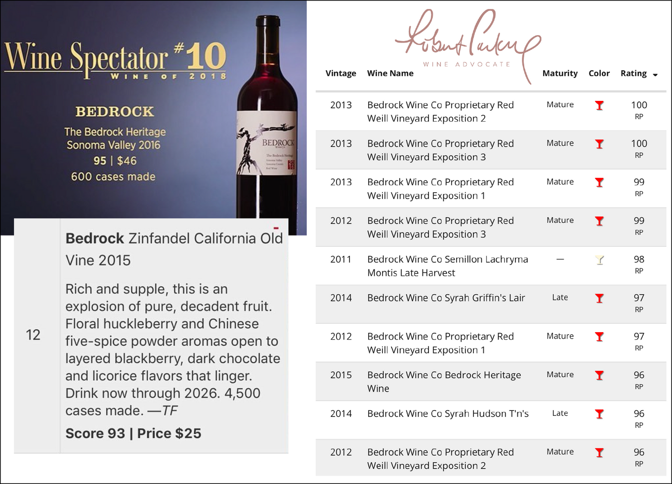 Bedrock pedigree: Wine Spectator No. 10 wine of 2018 for The Bedrock Heritage 2016, No. 12 for the Old Vine Zinfandel 2015, and Wine Advocate scores up to 100 points