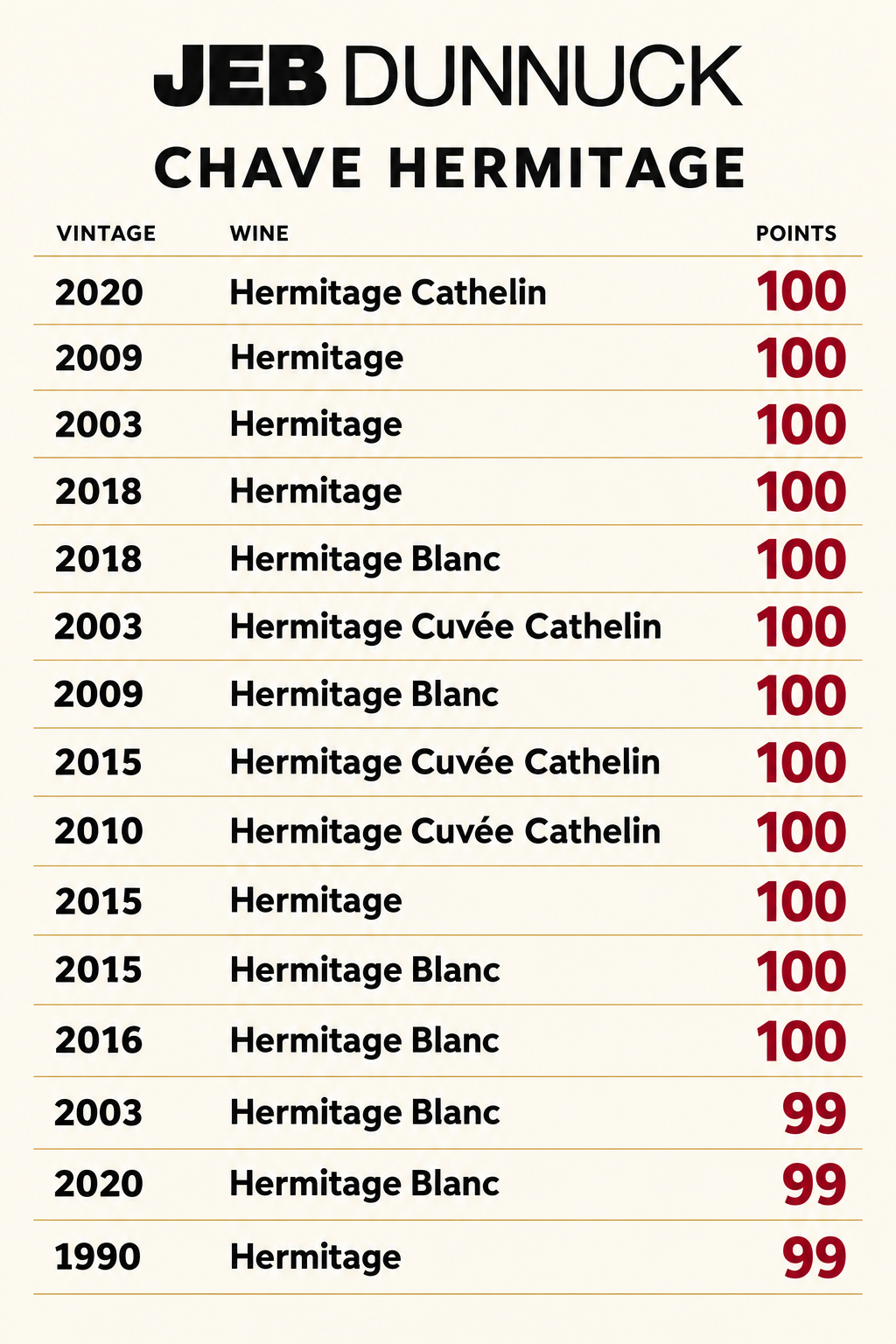 Jeb Dunnuck scores for Chave Hermitage: twelve 100-point and three 99-point wines