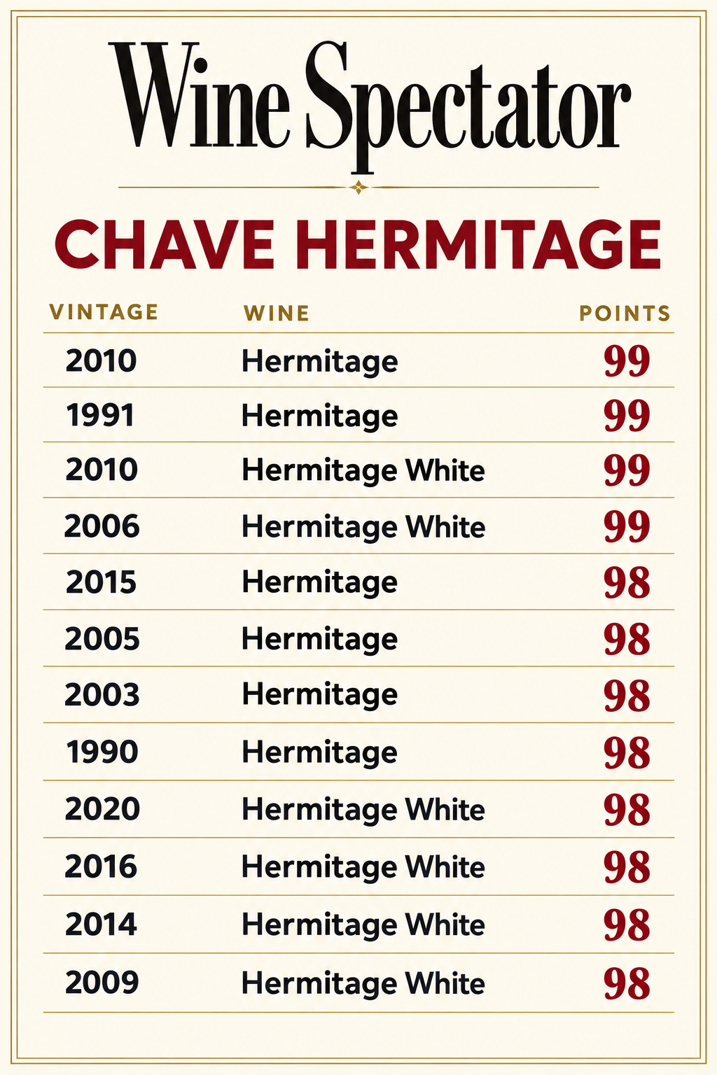 Wine Spectator scores for Chave Hermitage: four 99-point wines