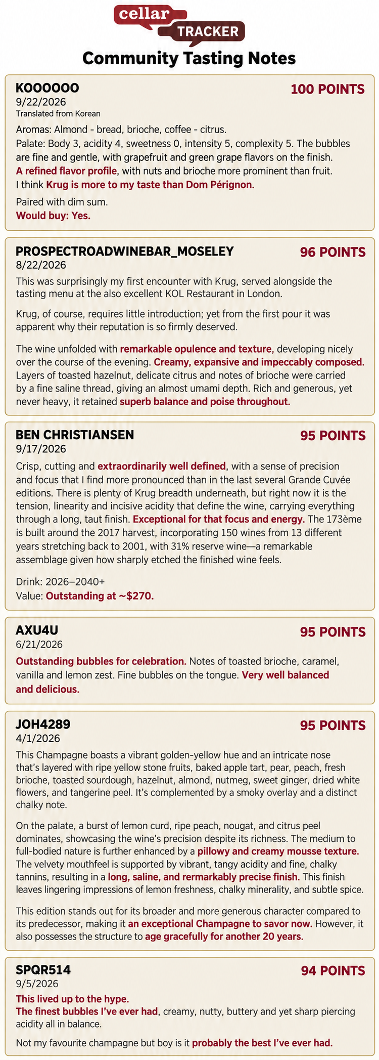 CellarTracker community tasting notes on Krug Grande Cuvee 173eme Edition: 100, 96, 95, 95, 95 and 94 points