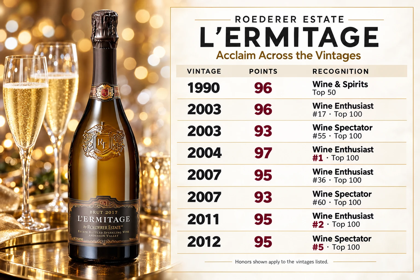 Roederer Estate L'Ermitage acclaim across the vintages: Top 100 rankings and scores, 1990 to 2012