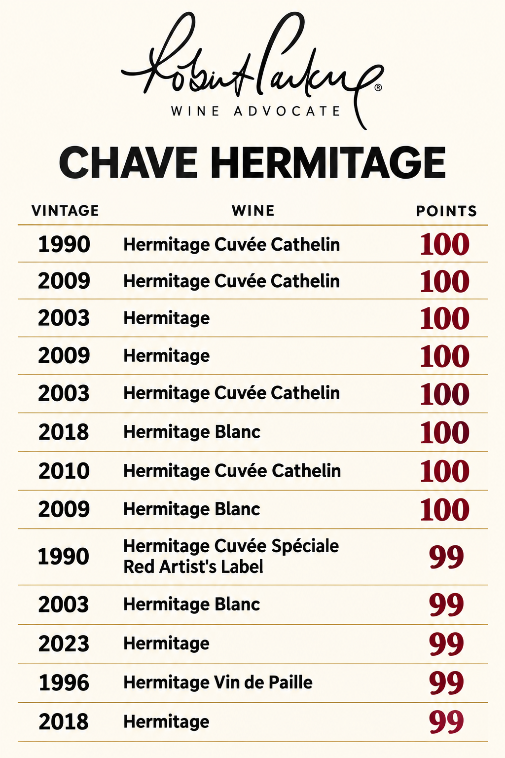 Robert Parker Wine Advocate scores for Chave Hermitage: eight 100-point and five 99-point wines